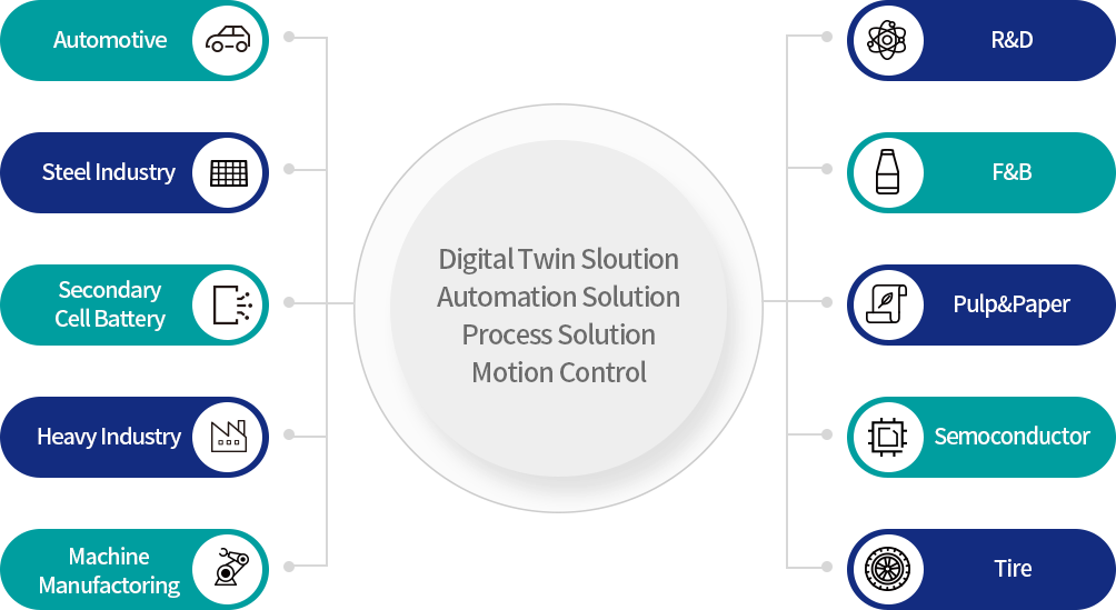 Digital Twin Sloution Automation Solution Process Solution Motion Control